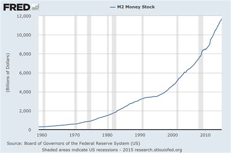 Money Supply Charts Through January 2015 | EconomicGreenfield