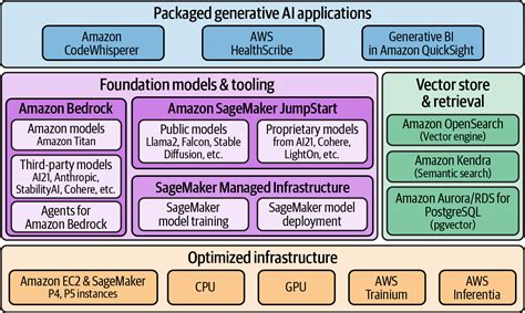 1. Generative AI Use Cases, Fundamentals, and Project Life Cycle ...