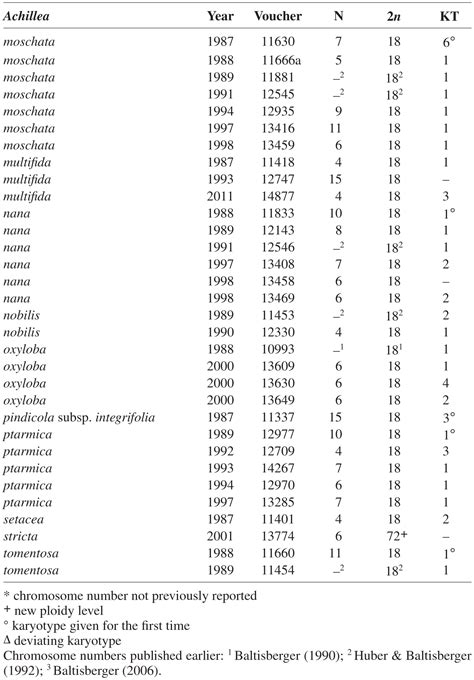 Chromosome numbers and karyotypes within the genus Achillea (Asteraceae ...