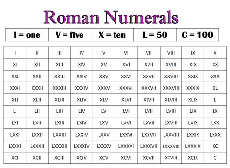 Roman Numerals Chart -10,000 To 50,000 / Educational Page For Children To Study Roman Numerals ...