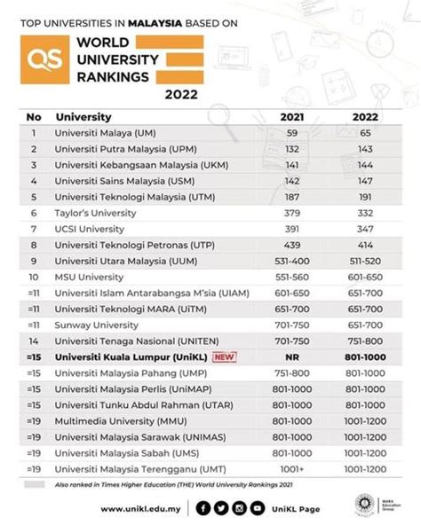 UniKL features in QS World University Rankings 2022 | UniKL