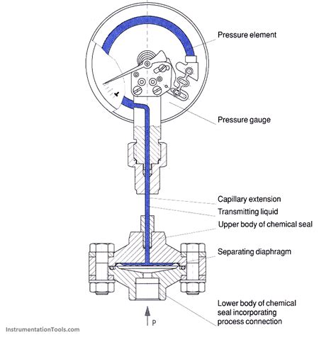 Pressure Gauges with Bourdon Tube Principle Instrumentation Tools