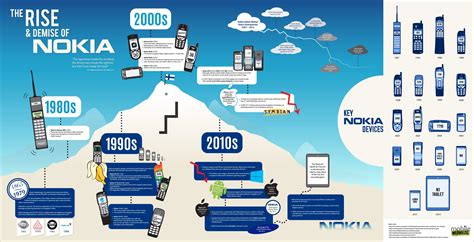 नोकिया का इतिहास और उसकी सफलता-असफलता की कहानी | History of Nokia ...