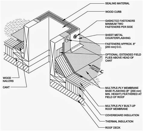 The Diffence is in the Construction Details - Built-Up / Modified Bitumen