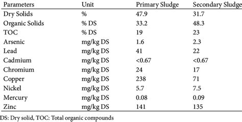 Composition of primary and secondary sludge (Suhr et al., 2015 ...