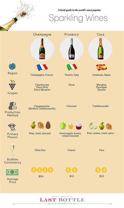 The Real Differences Between Champagne, Prosecco, & Cava