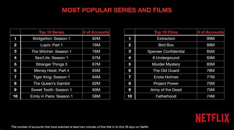 Netflix Reveals Its Most-Watched TV Shows and Movies of All Time - News ...