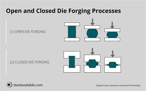 OPEN DIE & CLOSED DIE FORGING PROCESSES IN COMPARISON