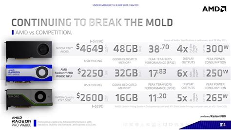 AMD Radeon PRO W6800 y W6600: características técnicas