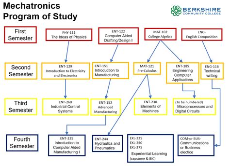 Mechatronics | BCC Engineering Technology