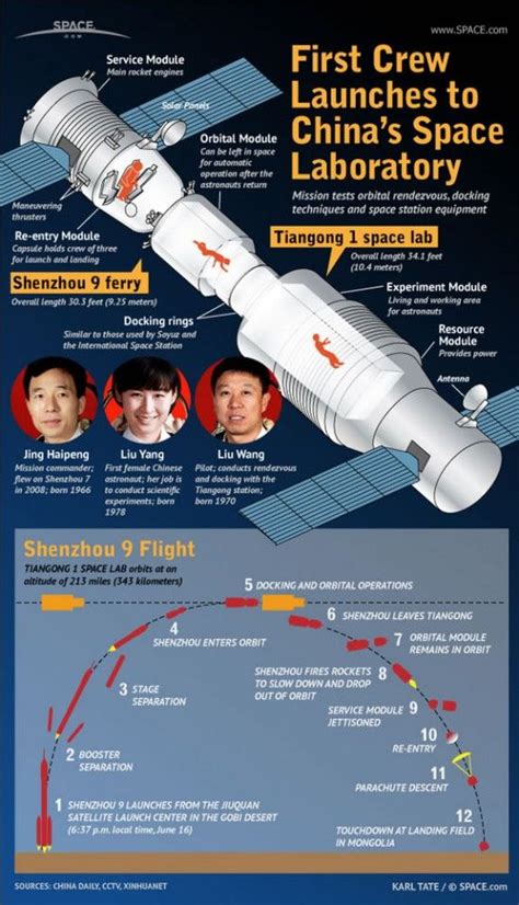 China space program to launch 1st female Chinese astronaut | Space ...