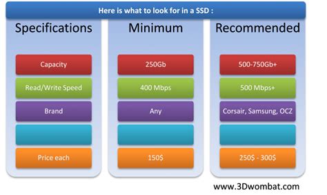 Fastest Solid State Drives (SSD) | 3D Wombat