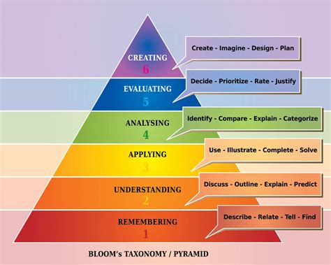 Lesson Planning using Bloom's Taxonomy in my Math Classroom