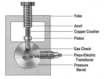 Internal Ballistics