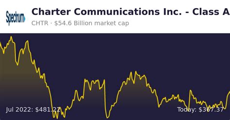 Charter Communications (CHTR) | Finance information