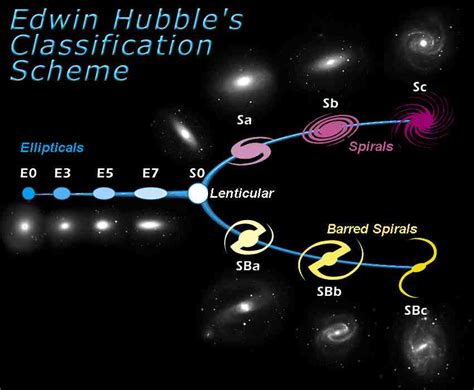 Hubble Galaxy Classification