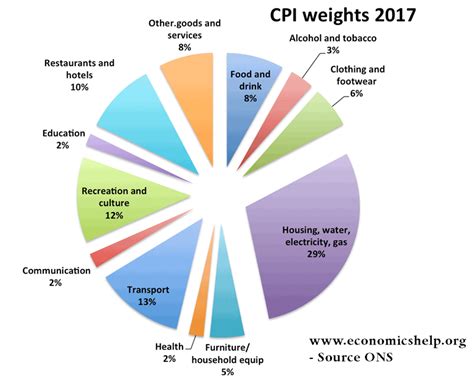 How is Inflation Calculated? - Economics Help