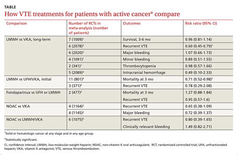 What’s the best VTE treatment for patients with cancer? | MDedge Family ...