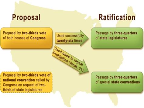 Ratification Process