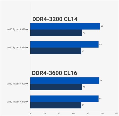 AMD Ryzen 7 3700X Review - Should You Upgrade?