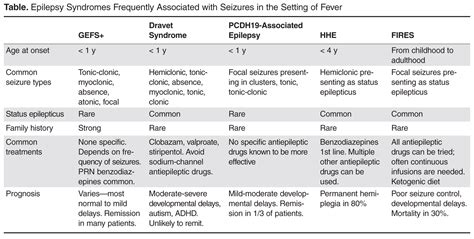 Febrile Seizures: Evaluation and Treatment | Journal of Clinical ...