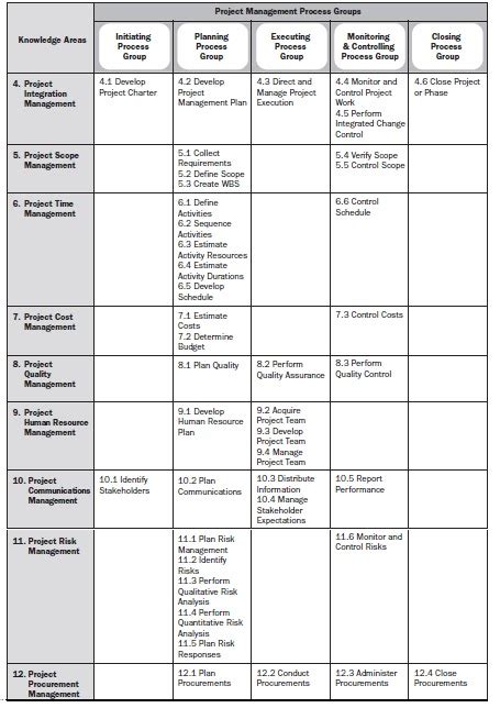 Round Table Project Management: PMBOK 4 versus 5