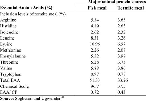 Essential amino acids composition fish meal and termite meal (percent ...