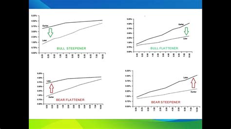 Different Yield Curve Moves : Bull Steepener, Bull Flattener, Bear ...