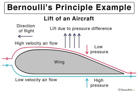 Bernoulli's Principle & Equation: Assumptions & Derivation