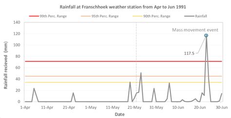 Daily rainfall values at Franschhoek weather station for the period... | Download Scientific Diagram