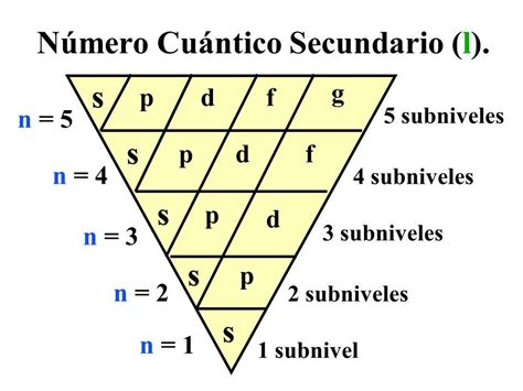 Tabla Para Los Numeros Cuanticos