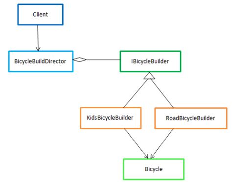 Builder Design Pattern- CodeProject