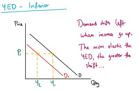 Income Elasticity of Demand — Mr Banks Economics Hub | Resources, Tutoring & Exam Prep