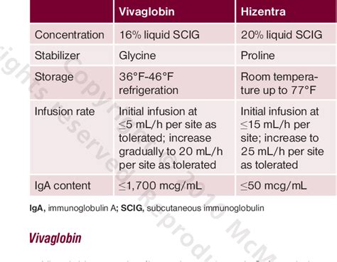 Table 2 from Understanding Subcutaneous Immunoglobulin Therapies For ...