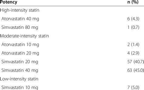 Classification of statins by potency of LDL-C lowering (n = 140) | Download Scientific Diagram