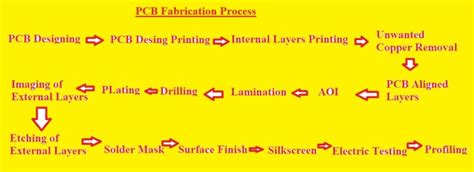 PCB Fabrication Process - The Engineering Knowledge