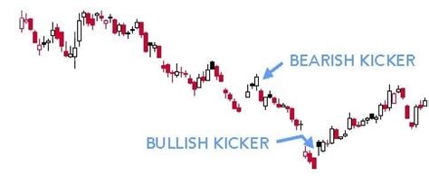 Bearish Kicker Candlestick Pattern - Hit & Run Candlesticks