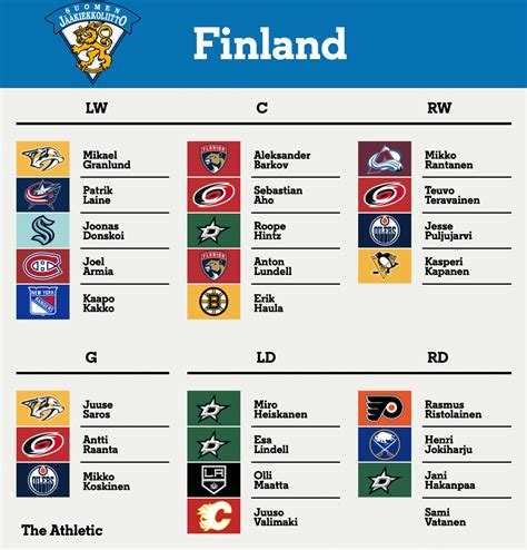 Olympic hockey roster projections: If the NHL still goes to Beijing ...