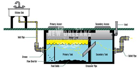 What is a Grease Interceptor? - New Orleans Grease Trap Cleaning