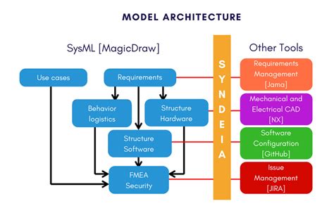 MBSE for Electronic Voting System Security [VIDEO] - Intercax