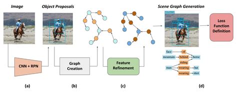 Spectra - Visual Relationship Detection using Scene Graphs - A Survey