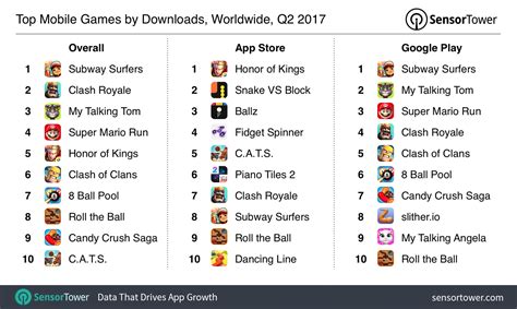 Top Mobile Games of Q2 2017: Revenue Grew 32% as Honor of Kings Surged