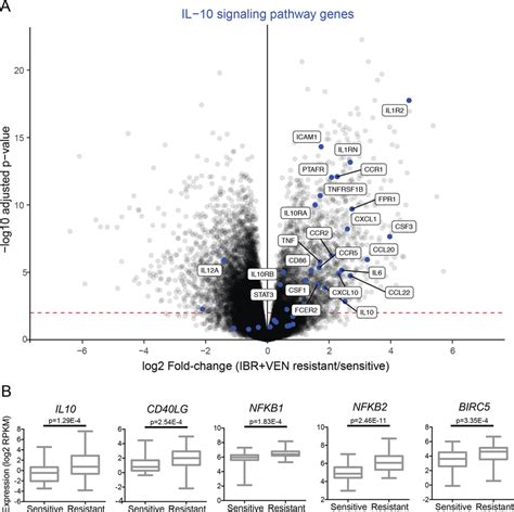 Pathway analysis indicates that IL-10 signaling is enriched in ...