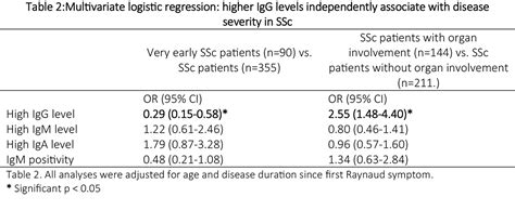 Anticentromere Antibody Levels and Isotypes Associate with Disease Severity in Systemic ...