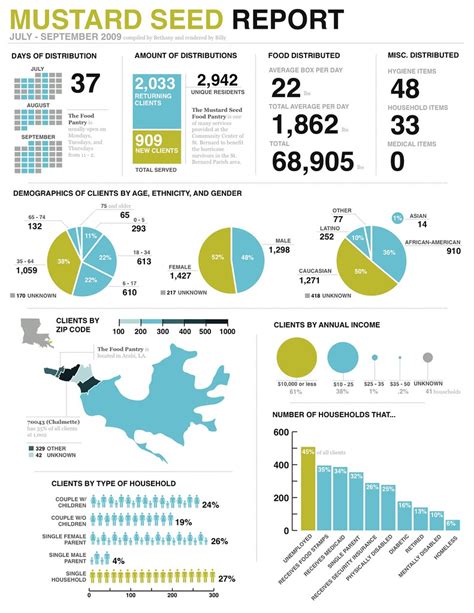 Food Pantry Infographic | I worked at a Community Center and… | Flickr