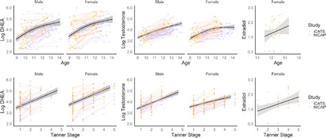 Associations between hormones, age and Tanner Stage, illustrated for ...