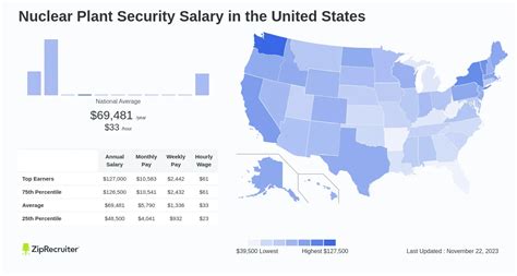 Nuclear Plant Security Salary: Hourly Rate December 2024