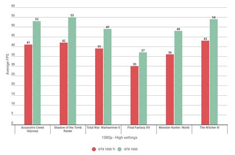 Nvidia GTX 1650 vs 1050 Ti: How much faster is Nvidia’s new graphics ...