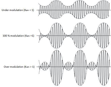 Modulation And Demodulation Difference - Infoupdate.org