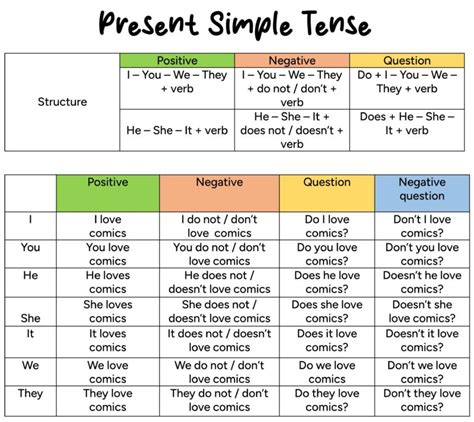 ️ Simple Present Tense - English For Yourself